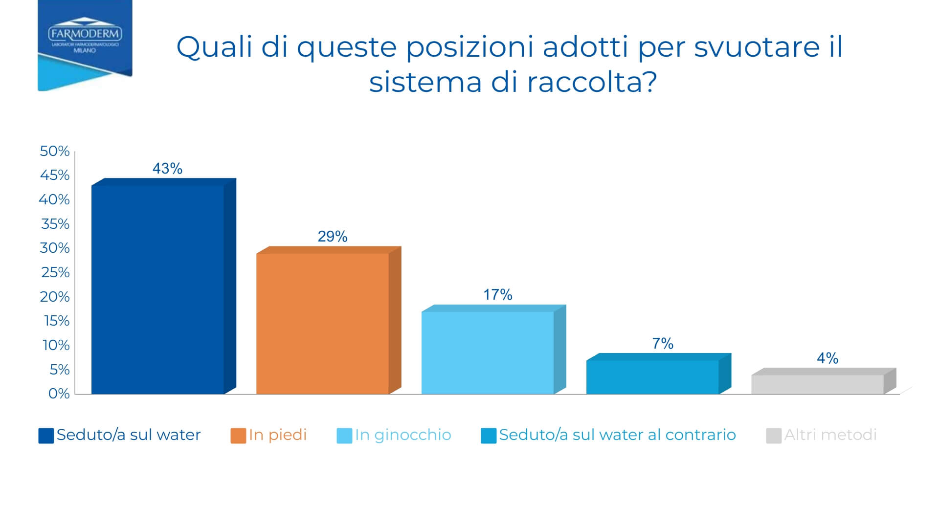 Grafico a barre, sondaggio per individuare quali posizioni utilizzano per svuotare la sacca per stomia