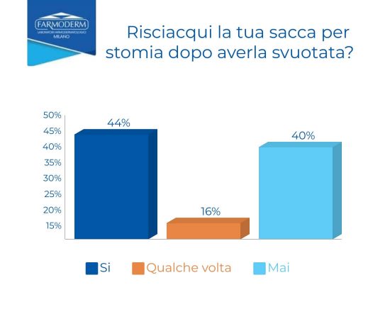 Grafico, sondaggio riguardo il risciacquo della sacca per stomia dopo lo svuotamento