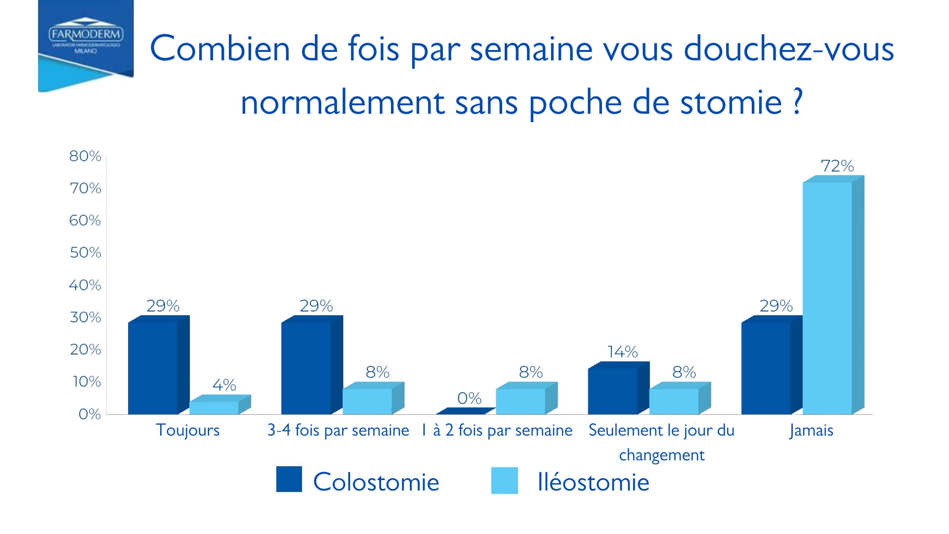 Kolostomie